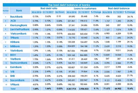 More broadly, credit risk management attempts to measure the probability that a lender will not receive the owed principal and accrued interest, which if allowed to happen, will lead to a loss and increase costs for collecting the debt owed. Credit Risk Management At Commercial Banks In Vietnam