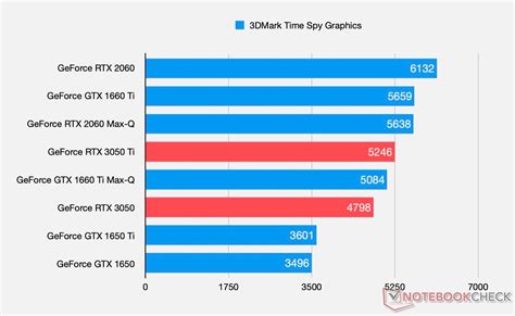 Exklusive Benchmarks Die Nvidia Geforce Rtx 3050 And Rtx 3050 Ti Laptop