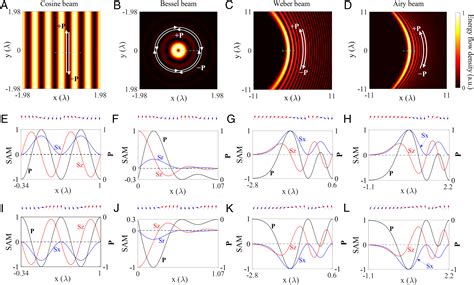 Transverse Spin Dynamics In Structured Electromagnetic Guided Waves Pnas
