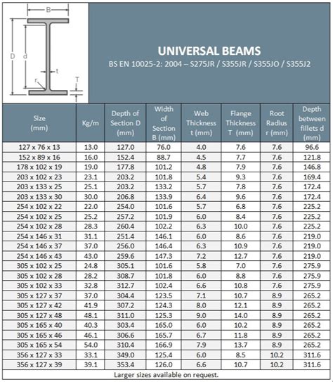 I Beam Dimensions Chart