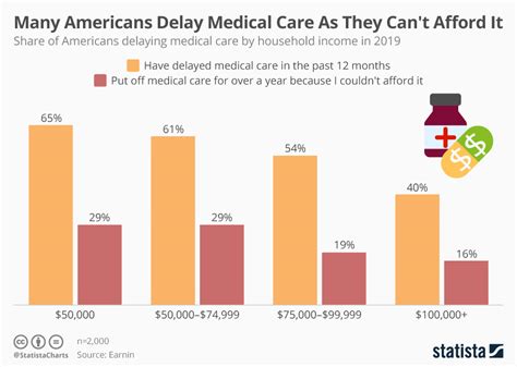 Need any advice at all for surviving without health i havent been able to afford mine in years. Chart: Many Americans Delay Medical Care As They Can't Afford It | Statista