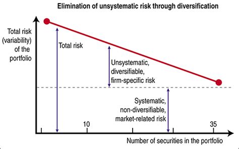 In this article, we shall be focussing on the differences between systematic and unsystematic risk. Investing | Systematic & Unsystematic Risk And CAPM ...