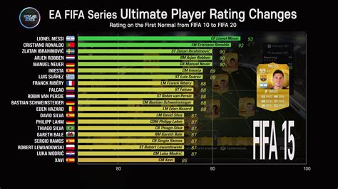 Fifa Fut Player Comparison Top 20 Highest Ratings Over 10 Years 2010