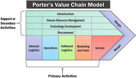 The analysis is a business management tool that was developed by michael porter and described in his popular book competitive advantage: What is Porter's Value Chain? Definition, VCA, Value Chain ...