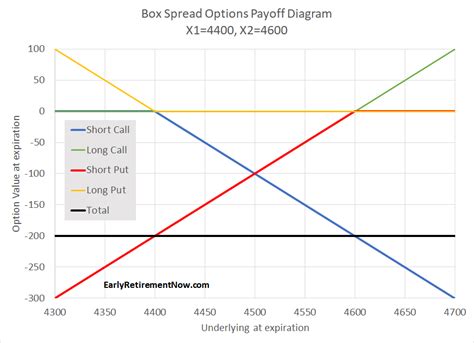 Box Spread Payoff Chart Early Retirement Now