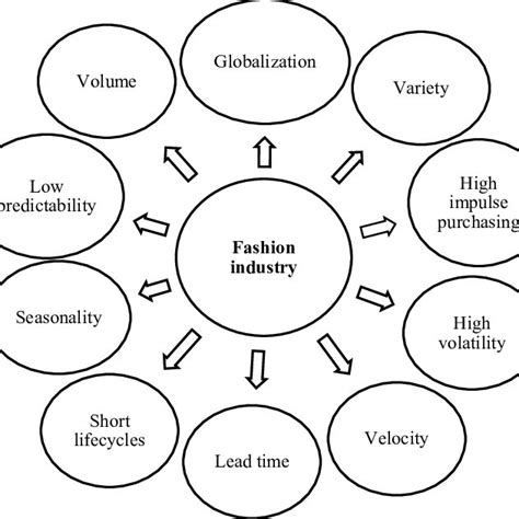 The Main Characteristics Of Modern Fashion Industry Download