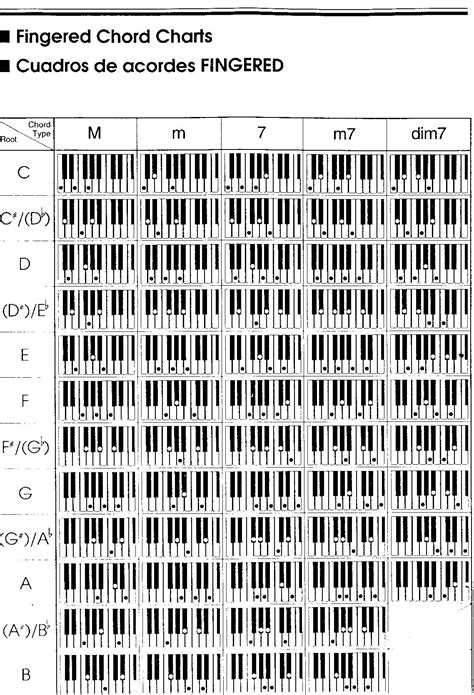 Acordes En Piano Generar Mayores Menores Y Septimos Teclas