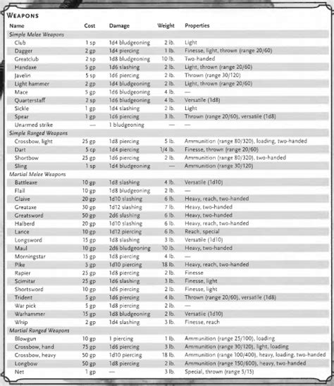 Dnd 5e Next Core Edition 5e Core Weapons