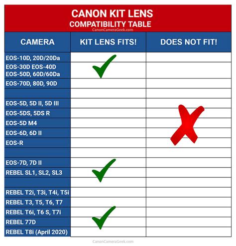 Which Canon Kit Lens Is Best Guide To Best Kit Lens For Your Camera