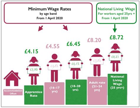 Explaining National Living Wage National Minimum Wage 2020 The Legal