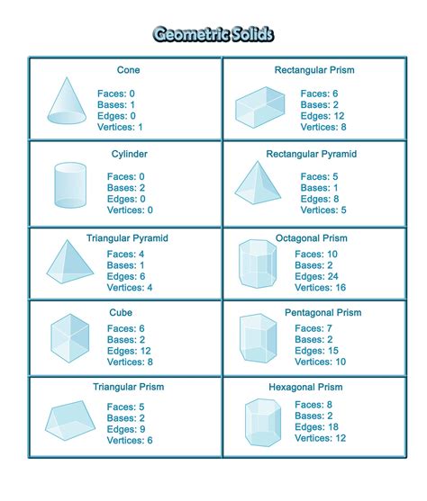 The cone does not have a faces,edges or corners.a cone is defined as a hollow or solid object with a circular base that tapers upward to a points. Geometric Solids Math Geometry Education Elementary Math ...