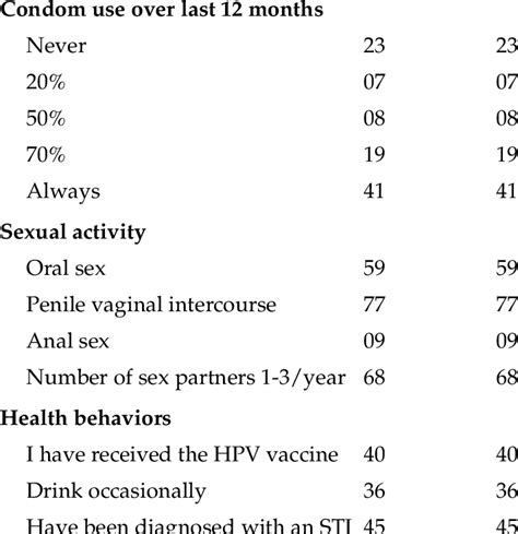 Sexual Activity And Sexual Risk Taking Variable N Download Table