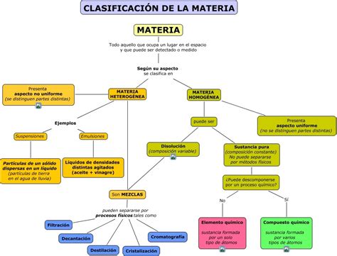 Apuntes De Química Básica Clasificación De La Materia