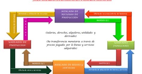 27 Diagrama De Flujo Circular De La Economa Background Midjenum