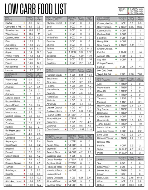 Carb Food Chart List Low Carb Food List No Carb Food List Food Lists