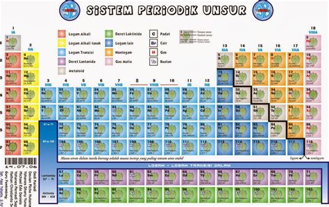 Tabel Sistem Periodik Unsur Dan Penjelasannya Lengkap Images And
