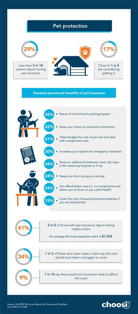 The Choosi Pet Lovers Report | Choosi