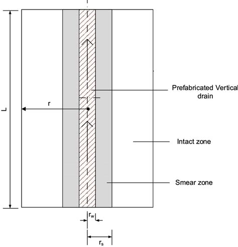 Schematic Illustration Of Smear Zone Around The Prefabricated Vertical Download Scientific