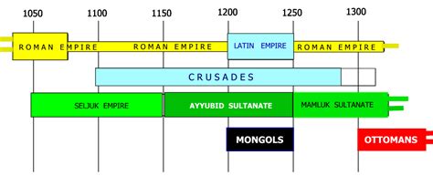 Gallery For The First Crusade Timeline