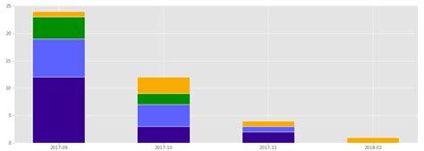 Chuanshuoge Matplotlib Grouped Stacked Bar Chart Vrog Vrogue Co