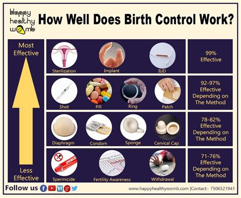 how well does birth control works fertility awareness birth control birth control options