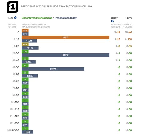 Every bitcoin transaction must be added to the blockchain, the official public ledger of all bitcoin transactions, in order to be considered successfully while the fee does not depend on the amount you're sending, it does depend on network conditions at the time and the data size of your transaction. Bitcoin Fees for Transactions | magazin-review.ru