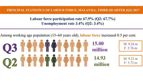 Labuan is gazzeted as a federal territory in 1984 while w.p. Labour force in Malaysia reaches 15 million in 2017 ...