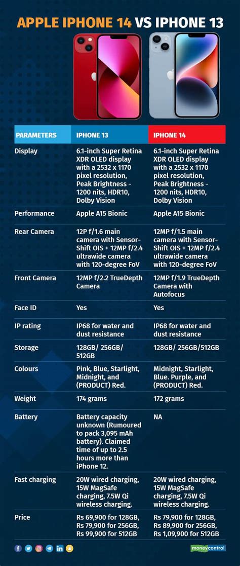Iphone 14 Vs Iphone 13 What Are The Differences In Pricing And