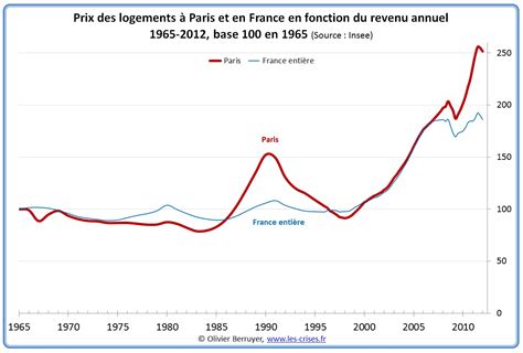 Prix Immobiliers En France 12