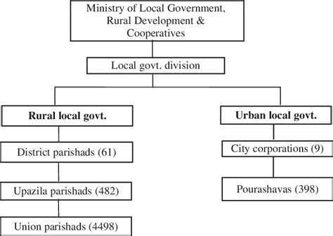 Existing Structure Of Local Government In Bangladesh Download