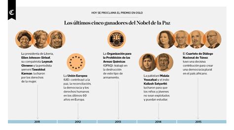 Infografía los últimos ganadores del Premio Nobel de la Paz MUNDO EL COMERCIO PERÚ