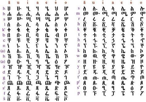 Try to remember, you always have to care for your child with amazing care, compassion and affection to be able to help him. Amharic alphabet | Geography project, Alphabet, World ...
