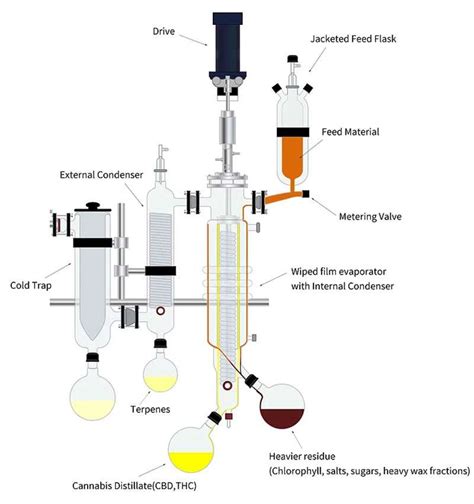 Short Path Glass Wiped Film Evaporator Cbd Molecular Distillation