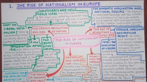 The Rise Of Nationalism In Europe Full Chapter Revision 3 Minutes