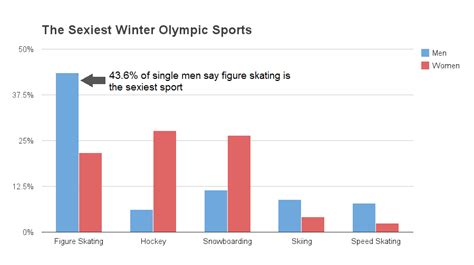 Singles And Sochi The Sexier Side Of The Winter Olympic Games The Latest Catch