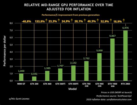 So Hat Sich Das Preis Leistungs Verhältnis Von Nvidia Grafikkarten über