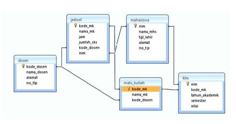 Contoh Struktur Tabel Database Sederhana Padangtoto IMAGESEE