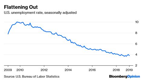 Data refer to place of residence. Flat Unemployment Rate May Signal Upcoming Recession ...