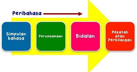 Sekali lagi aku mendapati bahawa maksud tersirat di sebalik nama aku terserlah ketika menjalani kehidupan seharian. Peribahasa (II) Jenis-jenis Peribahasa | NOTA BAHASA MALAYSIA
