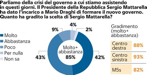 Scuola home › politica › coronavirus, mattarella: Sondaggi politici: Draghi vince, Renzi leader della crisi ...