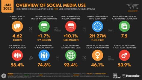 Global Social Media Statistics Research Summary 2022 June 2022