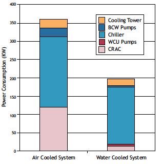 It's generated by a fan, which both of these need to function at peak assuming you're using the same fans and achieving the same temperatures, a water cooled vs air cooled system will be quieter. Back to the Future with a Liquid Cooled Supercomputer ...