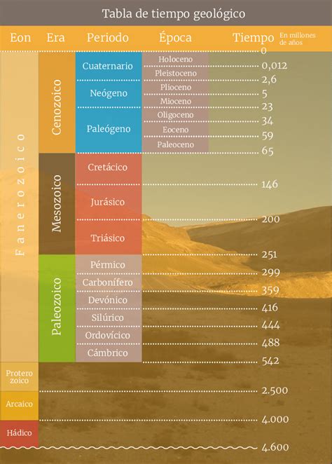 Escala Simplificada Del Tiempo Geológico Las Rocas Más Antiguas