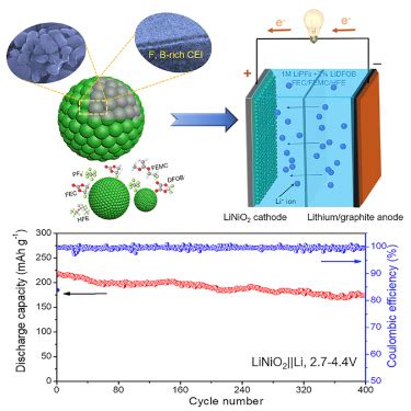 Lii,2nio,2mno,6o2 насыпная масса linio,8coo,i5alo,o5o2 linii/3mni/3coi/3o2. 纳米人-马里兰大学Joule:原位界面助力高可逆LiNiO2正极锂离子与锂金属电池