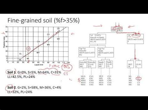 How To Classify Soil Using Aashto Classification System Part