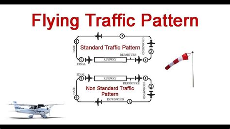 Flying Traffic Pattern Tutorial Traffic Tutorial Pattern