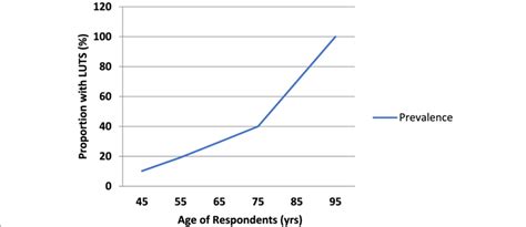 A Line Chart Showing The Relationship Between Respondents Age And The