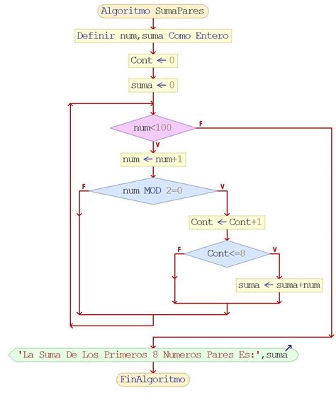 Hacer Un Diagrama De Flujo Que Imprima La Suma De Vrogue Co