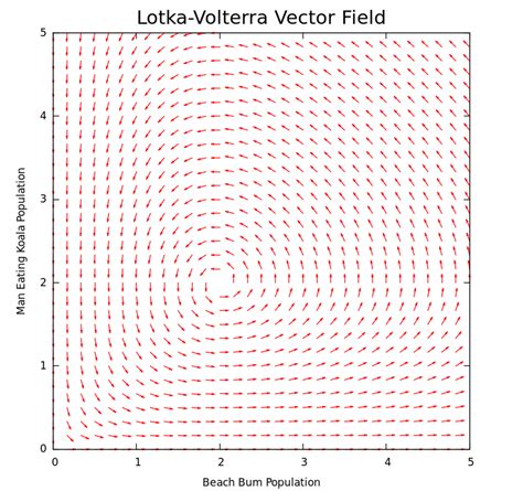 Lotka-Volterra Visualization | mathnathan
