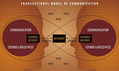 Berlo's model has mainly, four components to describe the communication process. What is Communication? | National Communication Association